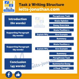 Task 2 Structure IELTS